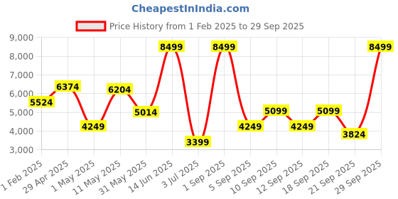 myntra.com Koton Girls Striped Tailored Jacket koton Price History Graph from 1 Feb 2025 to 29 Sep 2025