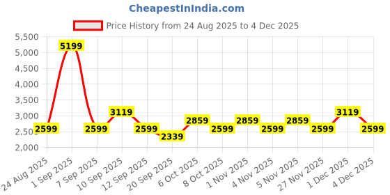 myntra.com Koton Girls Striped Tailored Jacket koton Price History Graph from 24 Aug 2025 to 1 Dec 2025