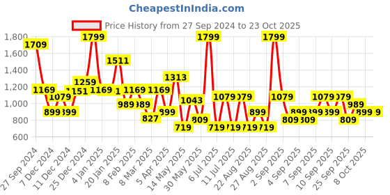myntra.com Koton Girls Sweatshirt koton Price History Graph from 27 Sep 2024 to 21 Oct 2025