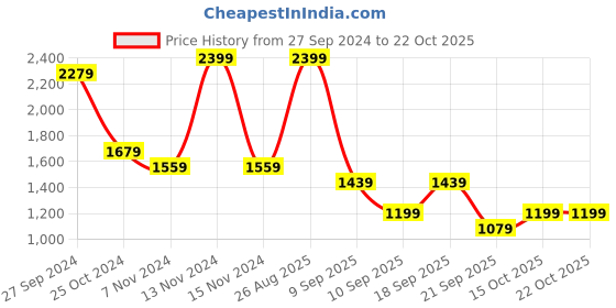 myntra.com Koton Girls Sweatshirt koton Price History Graph from 27 Sep 2024 to 21 Oct 2025