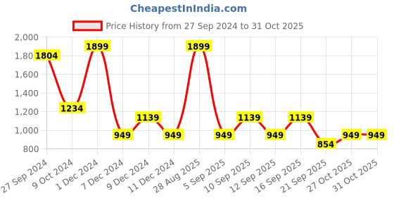 myntra.com Koton Girls Sweatshirt koton Price History Graph from 27 Sep 2024 to 30 Oct 2025