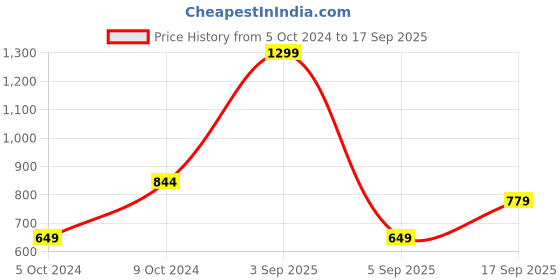 myntra.com Koton Girls Sweatshirt koton Price History Graph from 5 Oct 2024 to 17 Sep 2025