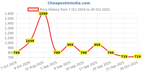 myntra.com Koton Girls Sweatshirt koton Price History Graph from 7 Oct 2024 to 29 Oct 2025