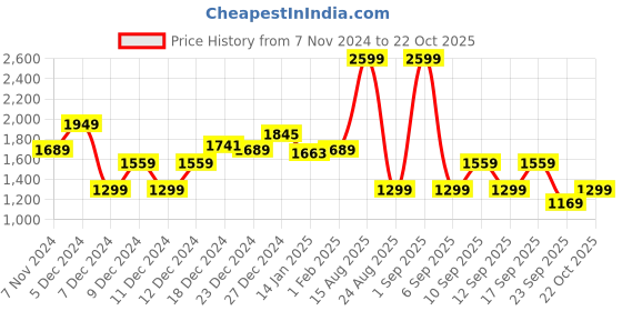myntra.com Koton Girls Sweatshirt koton Price History Graph from 7 Nov 2024 to 22 Oct 2025