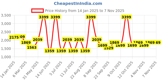 myntra.com Koton Girls Sweatshirt koton Price History Graph from 14 Jan 2025 to 5 Nov 2025