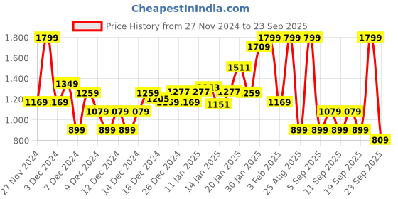 myntra.com Koton Girls Sweatshirt koton Price History Graph from 27 Nov 2024 to 23 Sep 2025