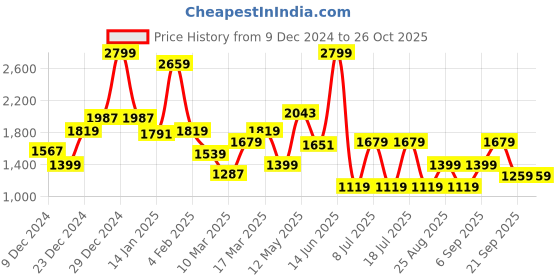 myntra.com Koton Girls Sweatshirt koton Price History Graph from 9 Dec 2024 to 26 Oct 2025