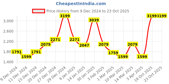 myntra.com Koton Girls Sweatshirt koton Price History Graph from 9 Dec 2024 to 23 Oct 2025