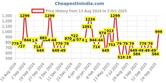 myntra.com Koton Girls T-shirt koton Price History Graph from 13 Aug 2024 to 3 Oct 2025