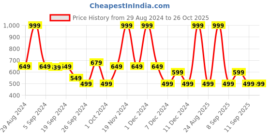 myntra.com Koton Girls T-shirt koton Price History Graph from 29 Aug 2024 to 26 Oct 2025