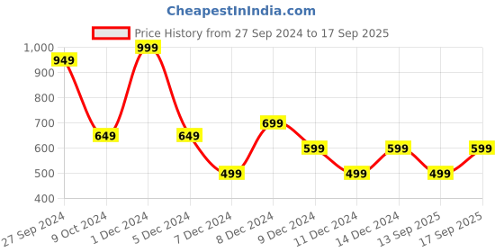 myntra.com Koton Girls T-shirt koton Price History Graph from 27 Sep 2024 to 17 Sep 2025