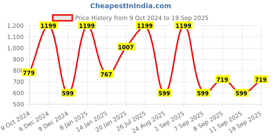 myntra.com Koton Girls T-shirt koton Price History Graph from 9 Oct 2024 to 19 Sep 2025