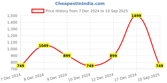myntra.com Koton Girls T-shirt koton Price History Graph from 7 Dec 2024 to 10 Sep 2025