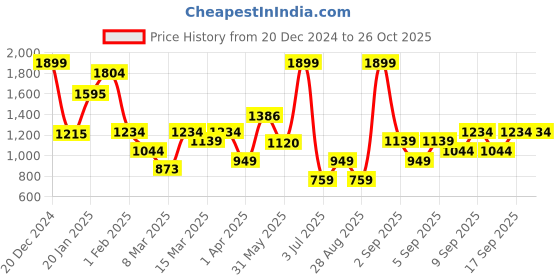myntra.com Koton Girls T-shirt koton Price History Graph from 20 Dec 2024 to 25 Oct 2025