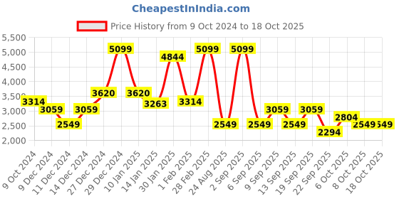 myntra.com Koton Girls Tailored Jacket koton Price History Graph from 9 Oct 2024 to 17 Oct 2025
