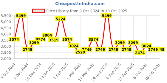 myntra.com Koton Girls Tailored Jacket koton Price History Graph from 9 Oct 2024 to 18 Oct 2025