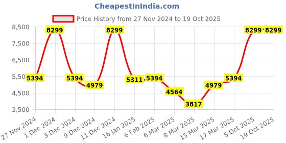 myntra.com Koton Girls Tailored Jacket koton Price History Graph from 27 Nov 2024 to 19 Oct 2025
