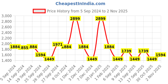 myntra.com Koton Girls Trousers koton Price History Graph from 5 Sep 2024 to 2 Nov 2025