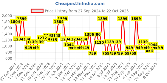 myntra.com Koton Girls Trousers koton Price History Graph from 27 Sep 2024 to 22 Oct 2025