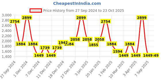 myntra.com Koton Girls Trousers koton Price History Graph from 27 Sep 2024 to 22 Oct 2025