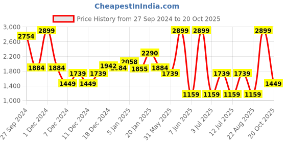 myntra.com Koton Girls Trousers koton Price History Graph from 27 Sep 2024 to 20 Oct 2025