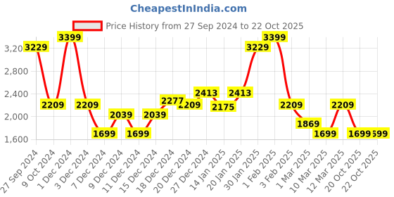 myntra.com Koton Girls Trousers koton Price History Graph from 27 Sep 2024 to 22 Oct 2025