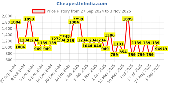 myntra.com Koton Girls Trousers koton Price History Graph from 27 Sep 2024 to 2 Nov 2025