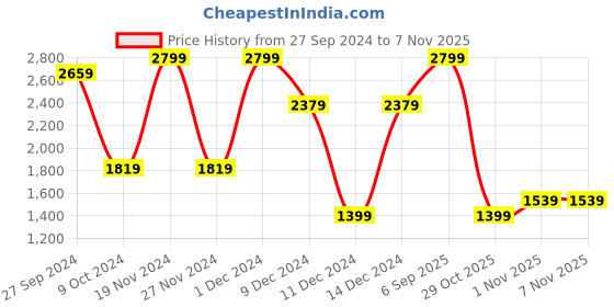 myntra.com Koton Girls Trousers koton Price History Graph from 27 Sep 2024 to 1 Nov 2025