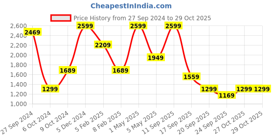 myntra.com Koton Girls Trousers koton Price History Graph from 27 Sep 2024 to 29 Oct 2025