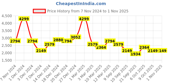 myntra.com Koton Girls Trousers koton Price History Graph from 7 Nov 2024 to 1 Nov 2025
