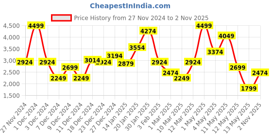 myntra.com Koton Girls Trousers koton Price History Graph from 27 Nov 2024 to 2 Nov 2025