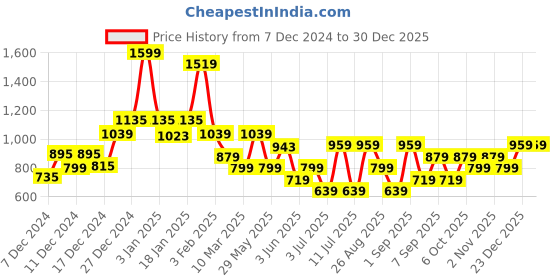 myntra.com Koton Girls Trousers koton Price History Graph from 7 Dec 2024 to 30 Dec 2025