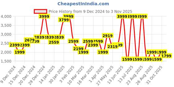 myntra.com Koton Girls Trousers koton Price History Graph from 9 Dec 2024 to 31 Oct 2025