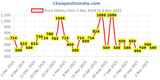 myntra.com Koton Girls Typography Applique T-shirt koton Price History Graph from 3 Dec 2024 to 2 Nov 2025