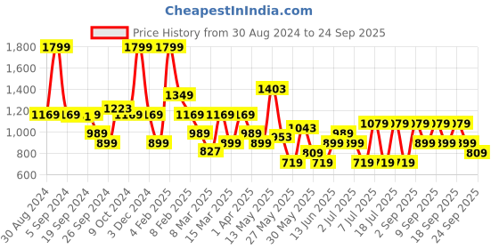 myntra.com Koton Girls Typography Printed Applique T-shirt koton Price History Graph from 30 Aug 2024 to 24 Sep 2025