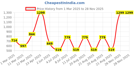 myntra.com Koton Girls Typography Printed Cotton Sweatshirt koton Price History Graph from 1 Mar 2025 to 28 Nov 2025