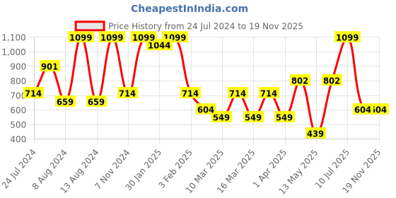 myntra.com Koton Girls Typography Printed Mid-Rise Shorts koton Price History Graph from 24 Jul 2024 to 18 Nov 2025