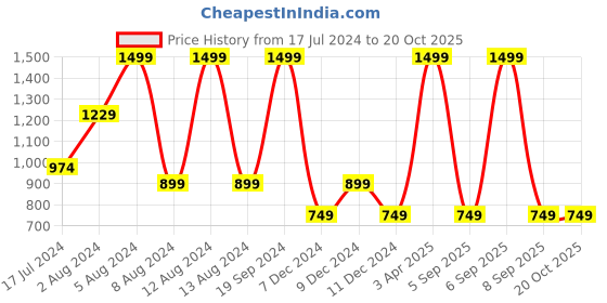 myntra.com Koton Girls Typography Printed Pullover koton Price History Graph from 17 Jul 2024 to 20 Oct 2025
