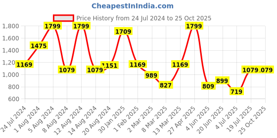 myntra.com Koton Girls Typography Printed Pure Cotton Casual T-shirt koton Price History Graph from 24 Jul 2024 to 25 Oct 2025