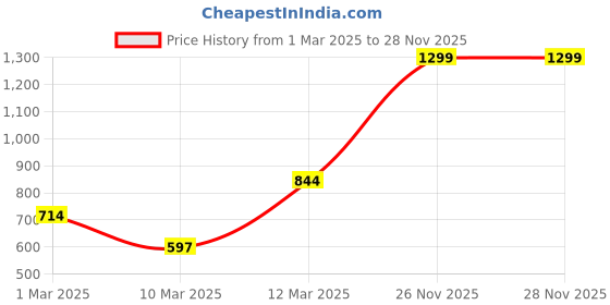 myntra.com Koton Girls Typography Printed Pure Cotton Sweatshirt koton Price History Graph from 1 Mar 2025 to 28 Nov 2025