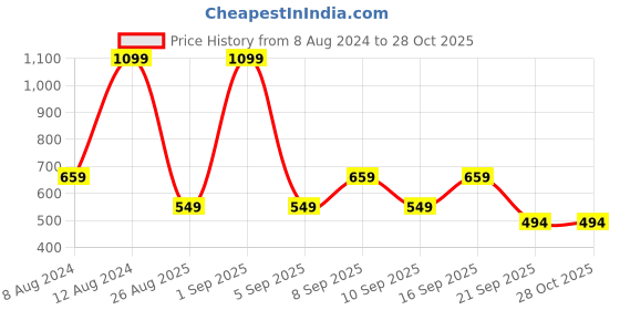 myntra.com Koton Girls Typography Printed Pure Cotton T-shirt koton Price History Graph from 8 Aug 2024 to 28 Oct 2025