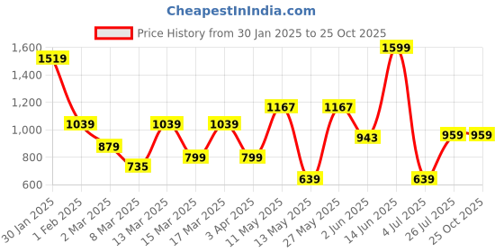 myntra.com Koton Girls Typography Printed Pure Cotton T-shirt koton Price History Graph from 30 Jan 2025 to 25 Oct 2025