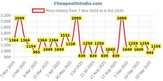 myntra.com Koton Girls Typography Printed Round Neck T-shirt koton Price History Graph from 7 Nov 2024 to 6 Oct 2025