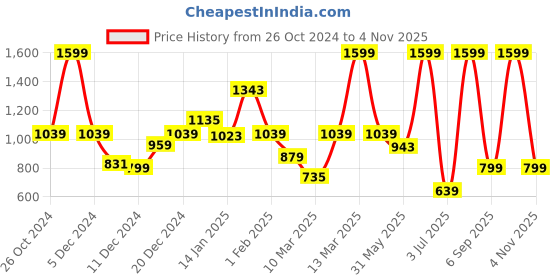 myntra.com Koton Girls Typography Printed Sweatshirt koton Price History Graph from 26 Oct 2024 to 4 Nov 2025