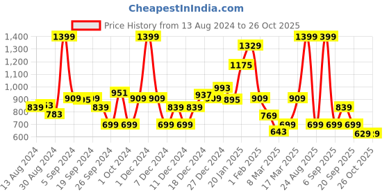 myntra.com Koton Girls Typography Printed T-shirt koton Price History Graph from 13 Aug 2024 to 26 Oct 2025