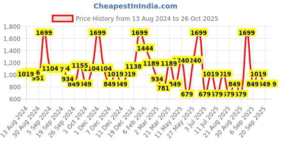 myntra.com Koton Girls Typography Printed T-shirt koton Price History Graph from 13 Aug 2024 to 26 Oct 2025