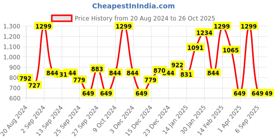 myntra.com Koton Girls Typography Printed T-shirt koton Price History Graph from 20 Aug 2024 to 26 Oct 2025