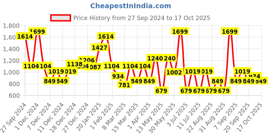 myntra.com Koton Girls Typography Printed T-shirt koton Price History Graph from 27 Sep 2024 to 17 Oct 2025