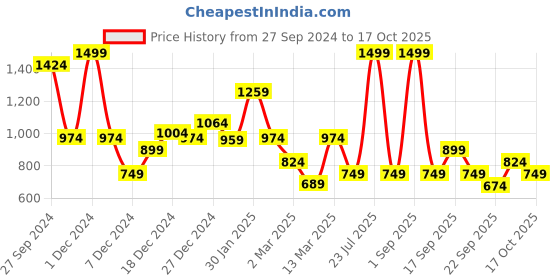 myntra.com Koton Girls Typography Printed T-shirt koton Price History Graph from 27 Sep 2024 to 17 Oct 2025