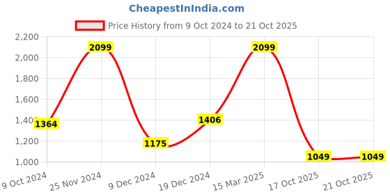 myntra.com Koton Girls Typography Printed T-shirt koton Price History Graph from 9 Oct 2024 to 21 Oct 2025